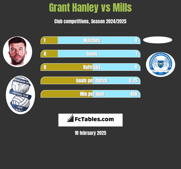 Grant Hanley vs Mills h2h player stats