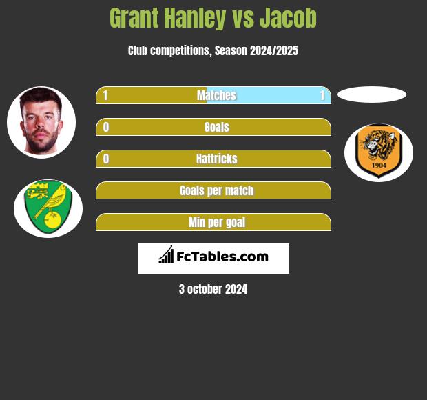 Grant Hanley vs Jacob h2h player stats