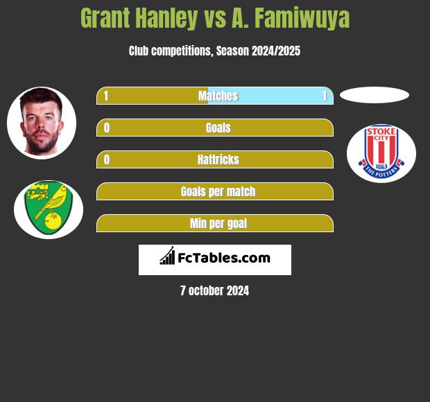 Grant Hanley vs A. Famiwuya h2h player stats