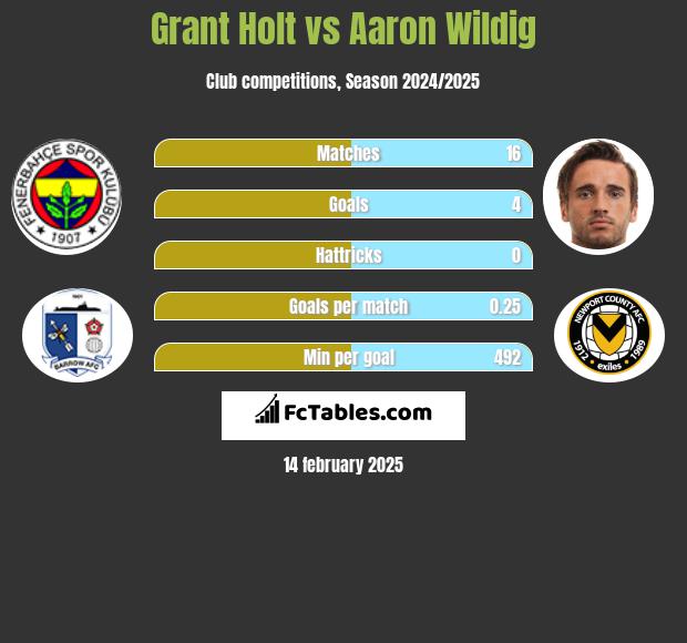 Grant Holt vs Aaron Wildig h2h player stats