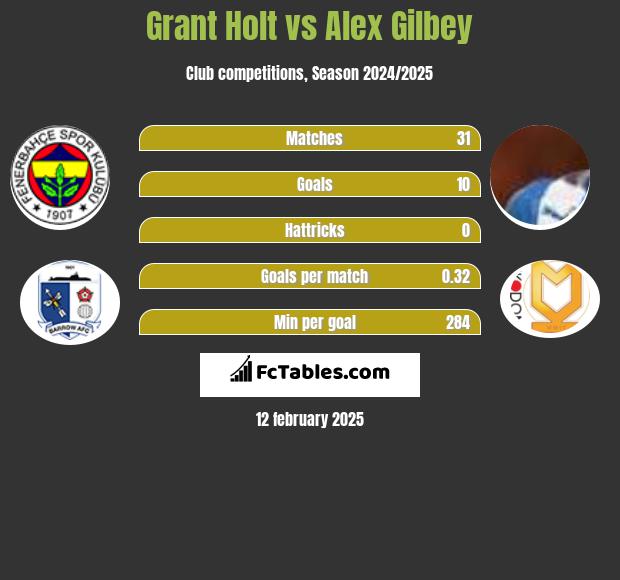 Grant Holt vs Alex Gilbey h2h player stats