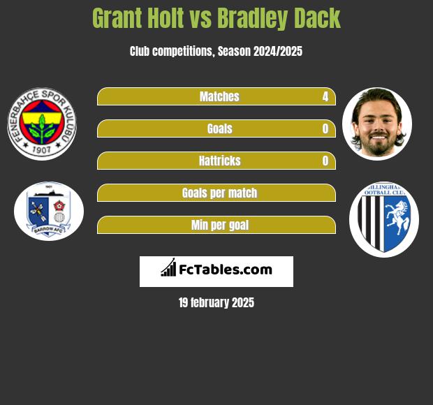 Grant Holt vs Bradley Dack h2h player stats