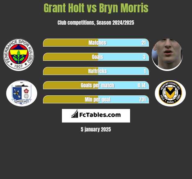 Grant Holt vs Bryn Morris h2h player stats