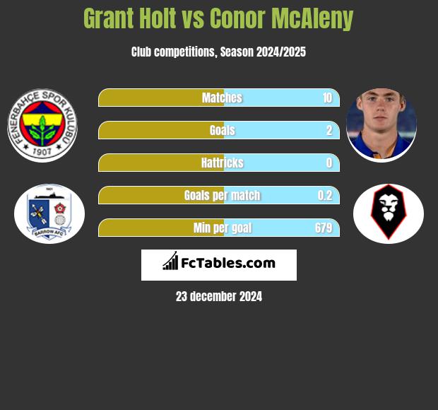 Grant Holt vs Conor McAleny h2h player stats