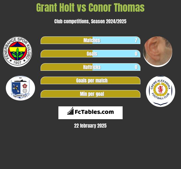 Grant Holt vs Conor Thomas h2h player stats