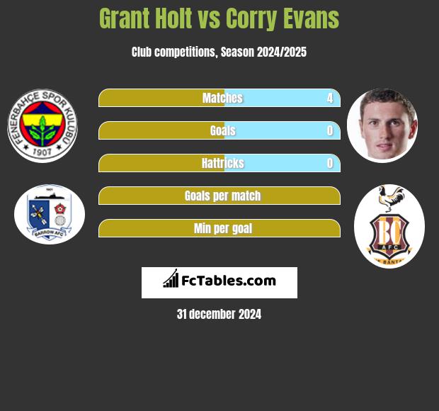 Grant Holt vs Corry Evans h2h player stats