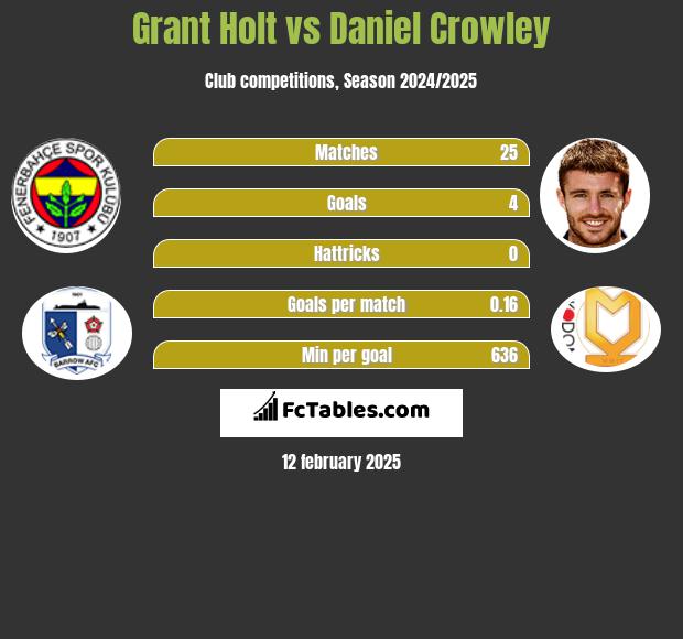 Grant Holt vs Daniel Crowley h2h player stats