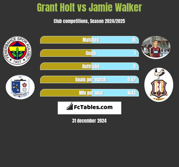 Grant Holt vs Jamie Walker h2h player stats