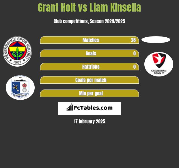 Grant Holt vs Liam Kinsella h2h player stats