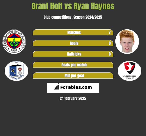 Grant Holt vs Ryan Haynes h2h player stats