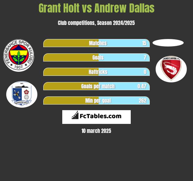 Grant Holt vs Andrew Dallas h2h player stats