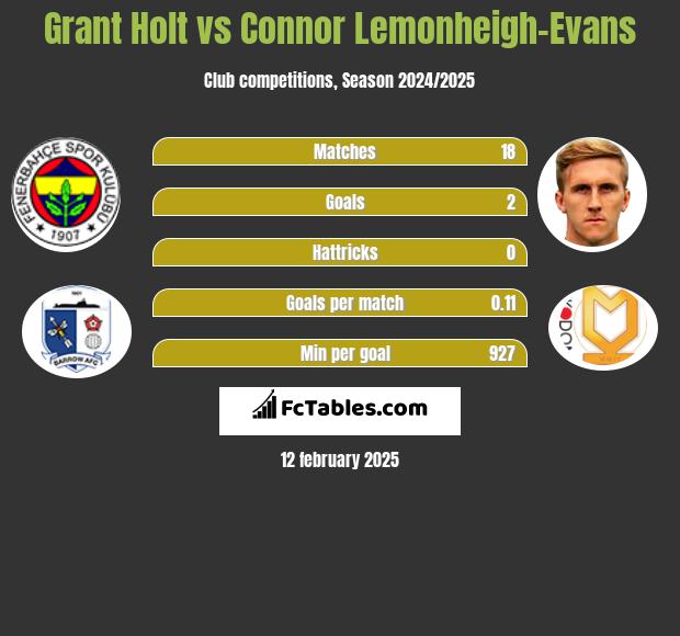 Grant Holt vs Connor Lemonheigh-Evans h2h player stats