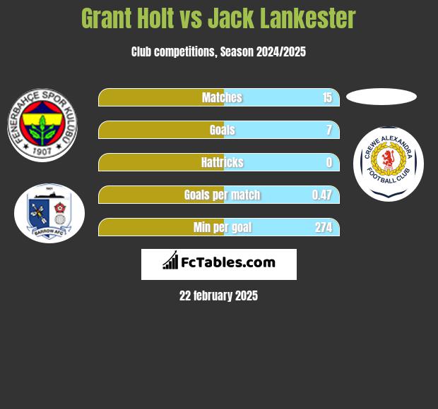 Grant Holt vs Jack Lankester h2h player stats