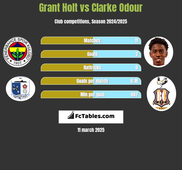 Grant Holt vs Clarke Odour h2h player stats