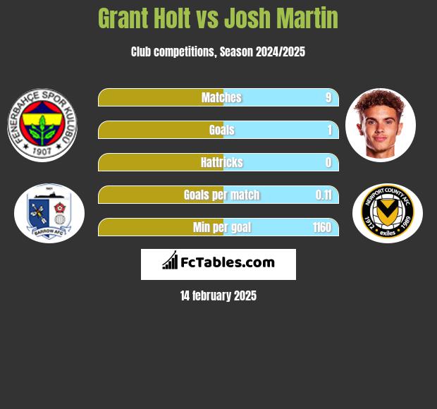 Grant Holt vs Josh Martin h2h player stats