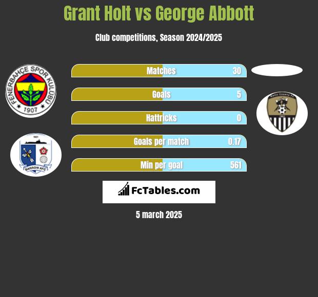 Grant Holt vs George Abbott h2h player stats