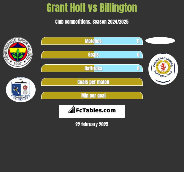 Grant Holt vs Billington h2h player stats