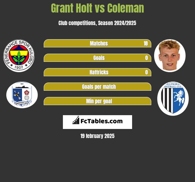 Grant Holt vs Coleman h2h player stats