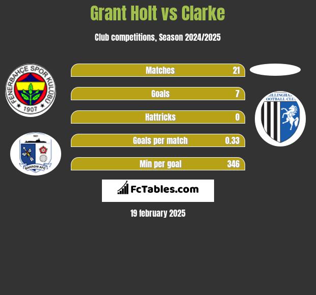 Grant Holt vs Clarke h2h player stats