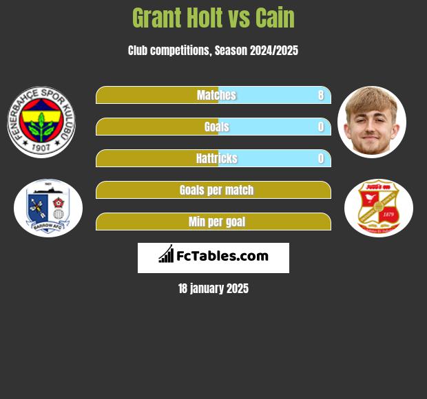 Grant Holt vs Cain h2h player stats