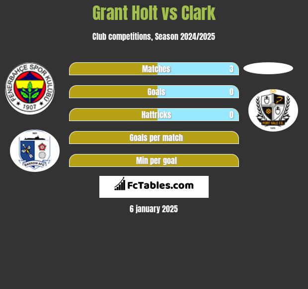 Grant Holt vs Clark h2h player stats