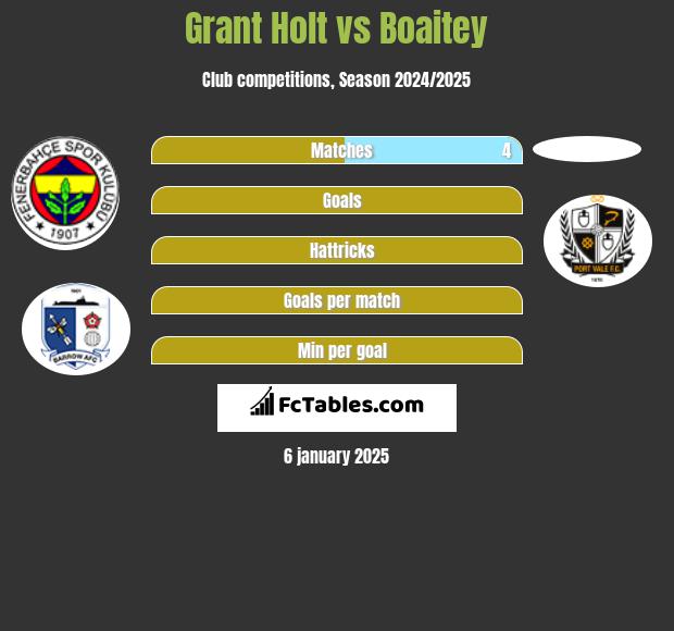 Grant Holt vs Boaitey h2h player stats