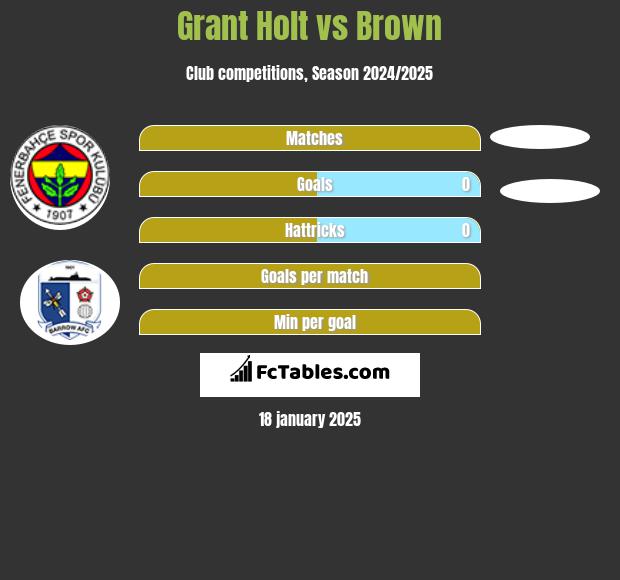 Grant Holt vs Brown h2h player stats