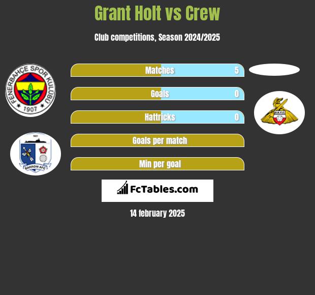 Grant Holt vs Crew h2h player stats