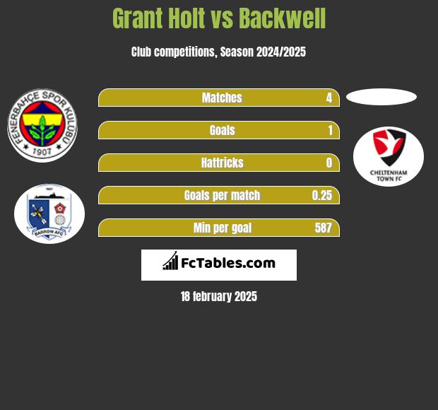 Grant Holt vs Backwell h2h player stats