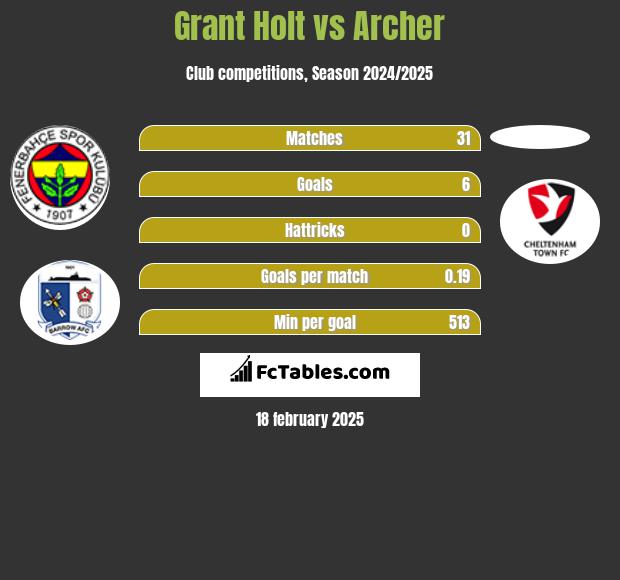 Grant Holt vs Archer h2h player stats