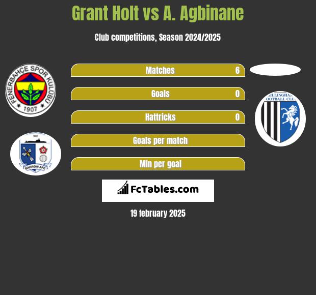 Grant Holt vs A. Agbinane h2h player stats