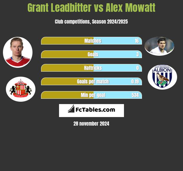 Grant Leadbitter vs Alex Mowatt h2h player stats