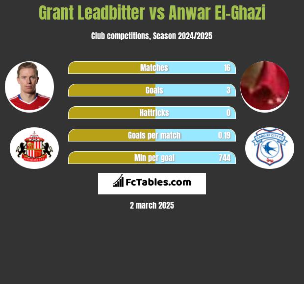 Grant Leadbitter vs Anwar El-Ghazi h2h player stats