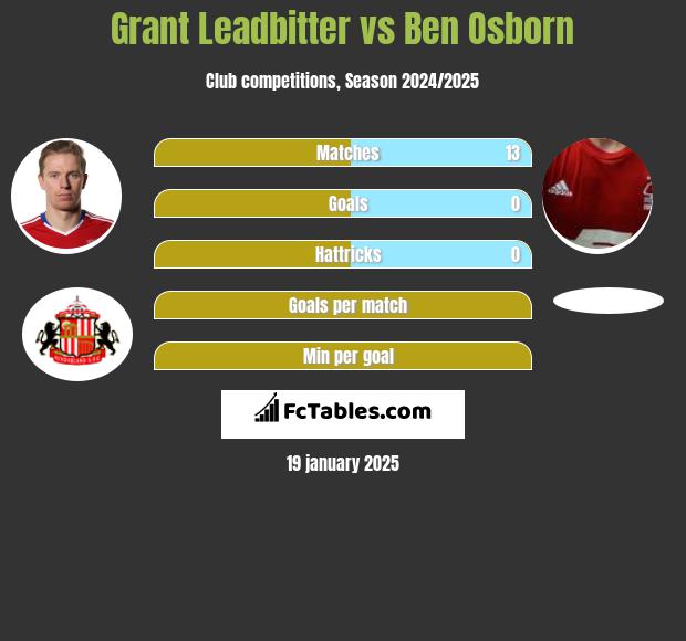 Grant Leadbitter vs Ben Osborn h2h player stats