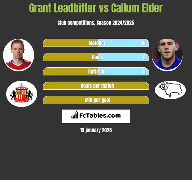 Grant Leadbitter vs Callum Elder h2h player stats