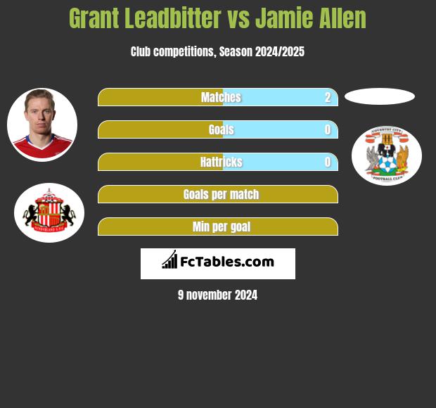 Grant Leadbitter vs Jamie Allen h2h player stats