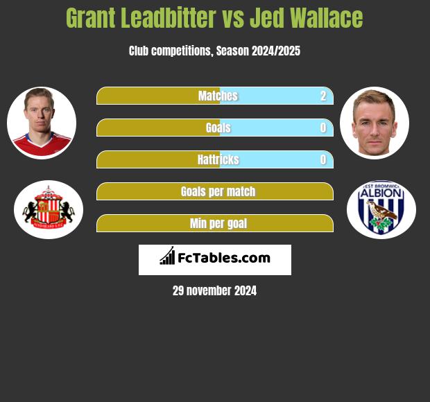 Grant Leadbitter vs Jed Wallace h2h player stats