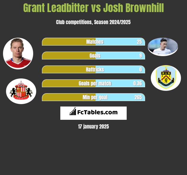 Grant Leadbitter vs Josh Brownhill h2h player stats