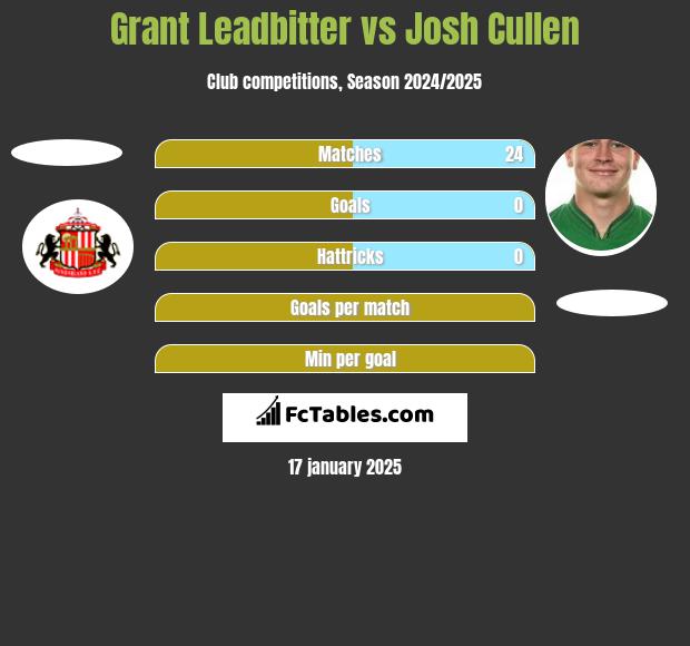 Grant Leadbitter vs Josh Cullen h2h player stats