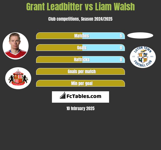 Grant Leadbitter vs Liam Walsh h2h player stats