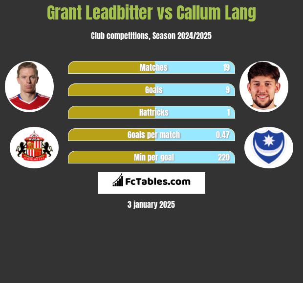 Grant Leadbitter vs Callum Lang h2h player stats