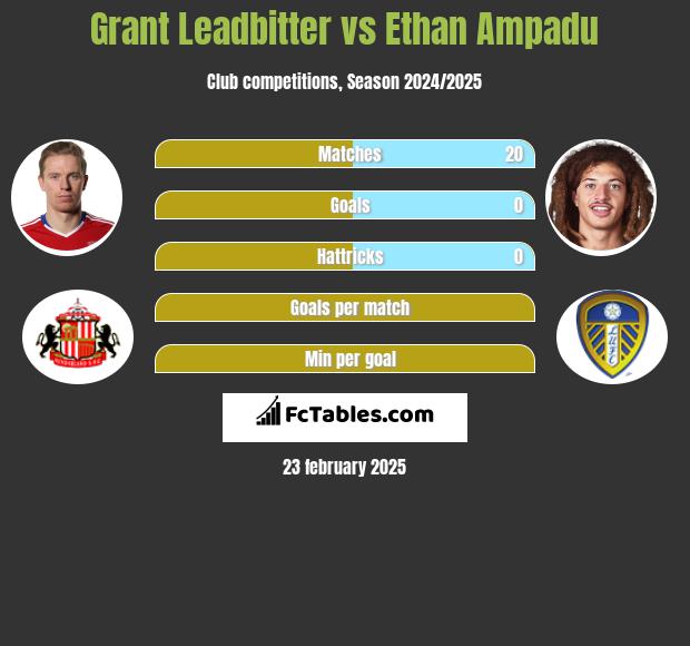 Grant Leadbitter vs Ethan Ampadu h2h player stats