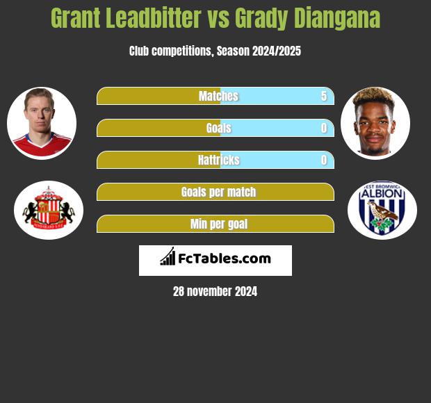 Grant Leadbitter vs Grady Diangana h2h player stats