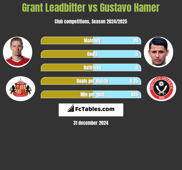 Grant Leadbitter vs Gustavo Hamer h2h player stats