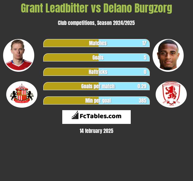 Grant Leadbitter vs Delano Burgzorg h2h player stats