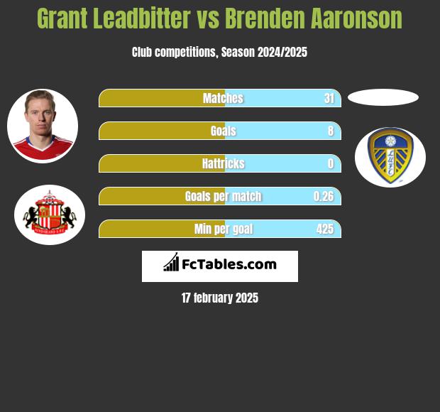 Grant Leadbitter vs Brenden Aaronson h2h player stats