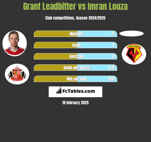 Grant Leadbitter vs Imran Louza h2h player stats