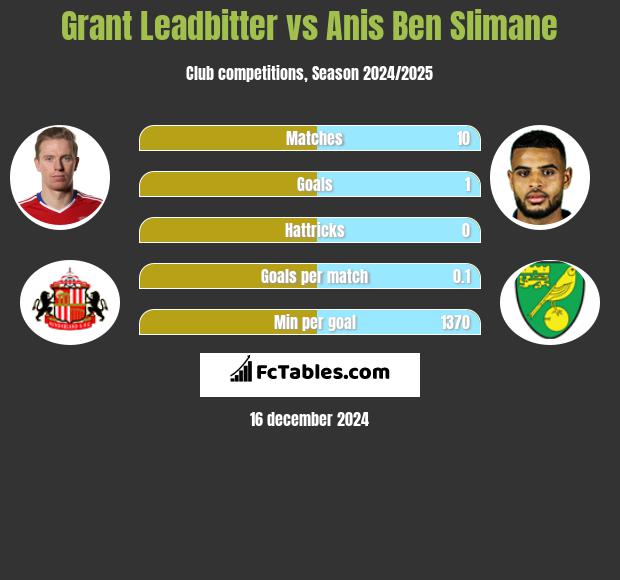 Grant Leadbitter vs Anis Ben Slimane h2h player stats