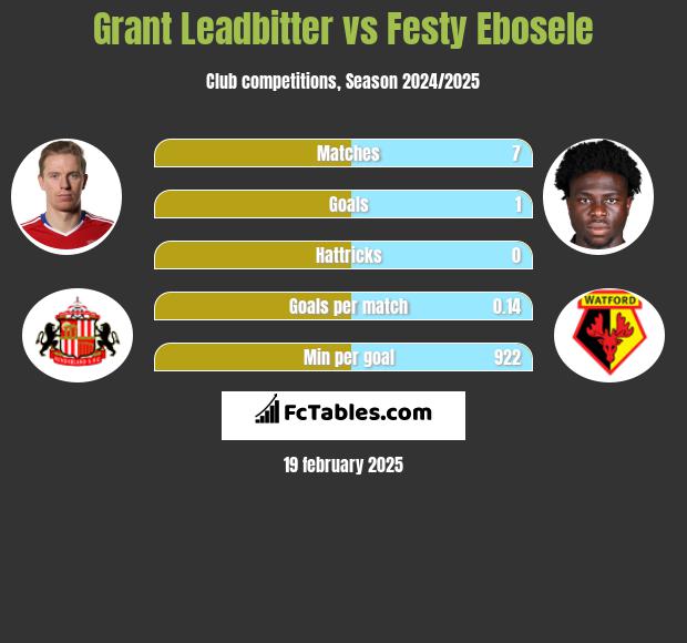 Grant Leadbitter vs Festy Ebosele h2h player stats