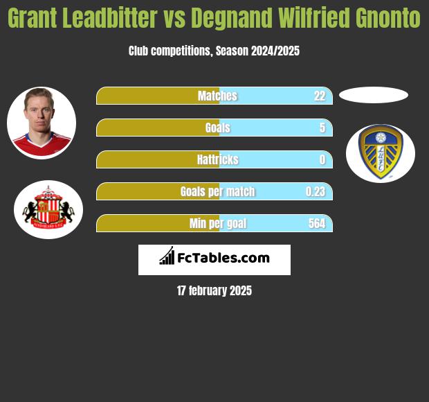 Grant Leadbitter vs Degnand Wilfried Gnonto h2h player stats